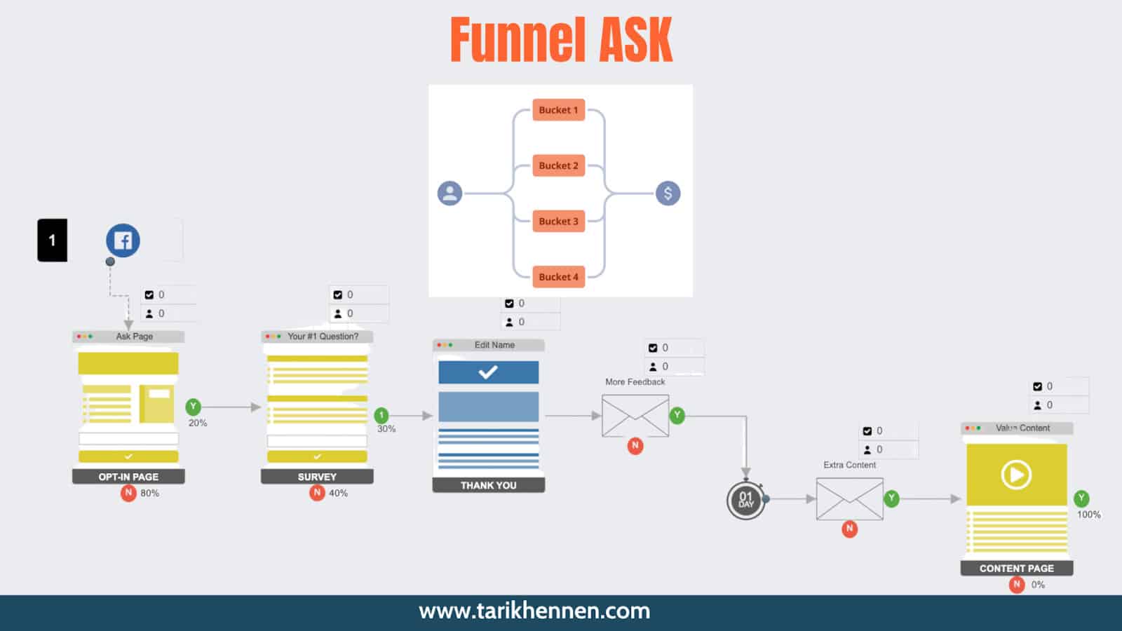 Ask funnel 